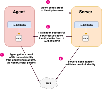 Node Attestation